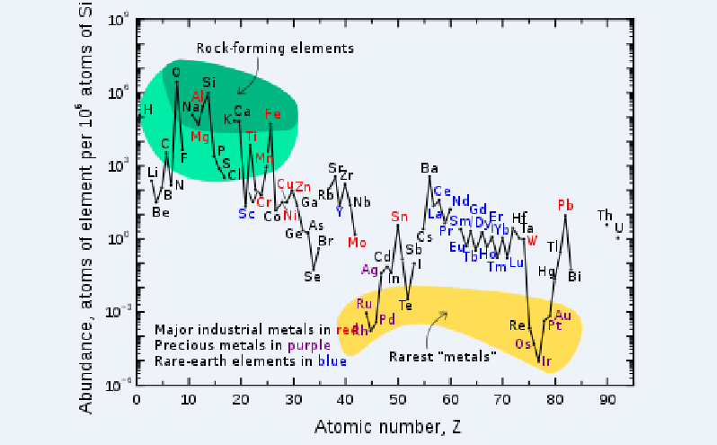 The Content Of Each Element In The Earth's Crust